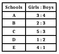 [Solved] The given pie chart shows the percentage of students in five ...