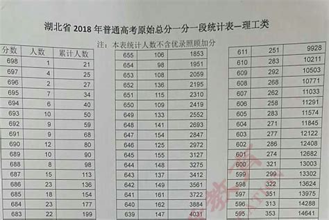 2018年湖北省普通高考总分成绩一分一段表