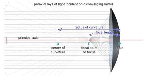 Using a suitable ray diagram, establish a relation between radius of ...