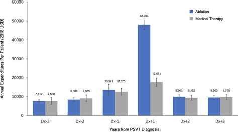 Catheter ablation for supraventricular tachycardia and health resource ...