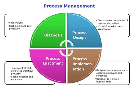 Image result for Process Management Basics