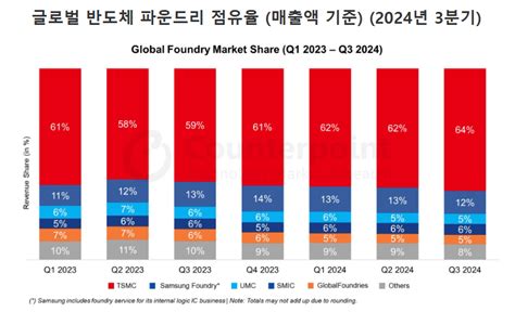 삼성전자 반도체 시장 동향