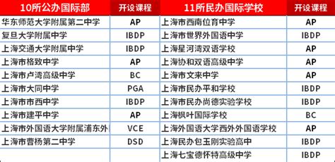 全|上海21所国际高中申请指南、材料、时间、升学盘点 - 知乎
