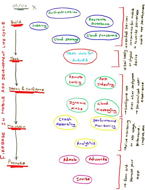 Image result for Firebase Cycle