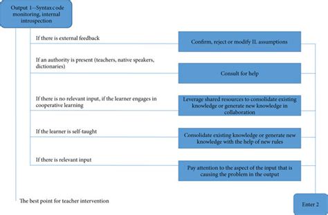 Image result for Picture or Symbol for Input Hypothesis Example