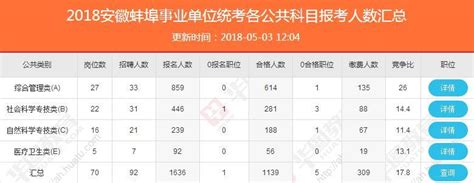 2018安徽蚌埠事业单位统考1636人报名 竞争比最高达131:1