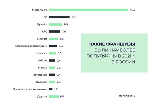 Самые популярные франшизы в России в 2020 году по рейтингу РБК и Форбс