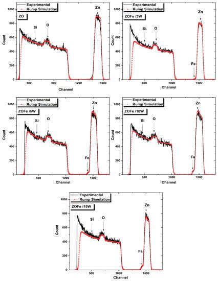 Structural, Optical, Magnetic and Electrical Properties of Sputtered ...
