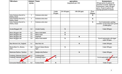 Is Corona Beer Gluten Free 2020 - GlutenBee