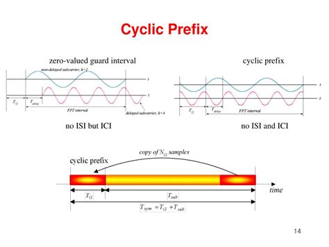Image result for Periodogram OFDM