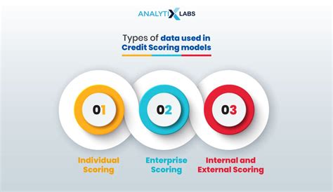 How to Develop a Credit Scoring Model with Machine Learning