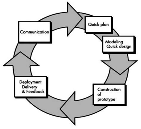 Image result for Prototype Method