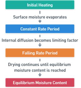 Image result for Complete Drying