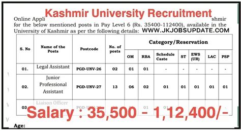 Kashmir University Recruitment 2023 : Salary 35,000 - 1,12,400 / month ...