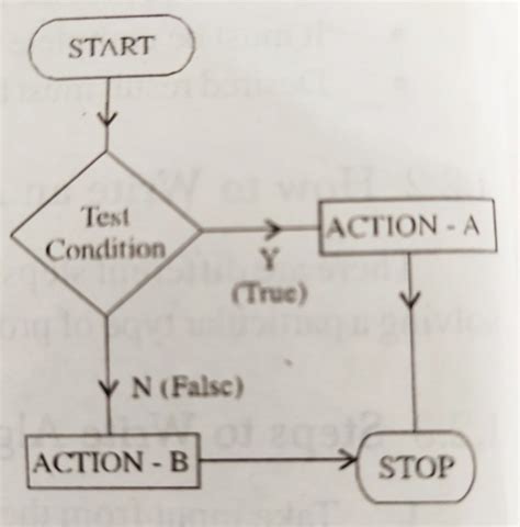 Brief Overview of Algorithms and Flowcharts - Tech Hyme
