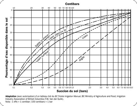 Surveiller l’humidité du sol pour améliorer les décisions d’irrigation ...
