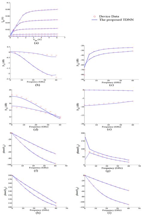 A Time Delay Neural Network Based Technique for Nonlinear Microwave ...