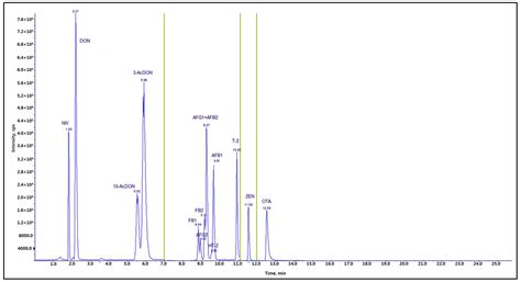 Distribution Analysis of Twelve Mycotoxins in Corn and Corn-Derived ...
