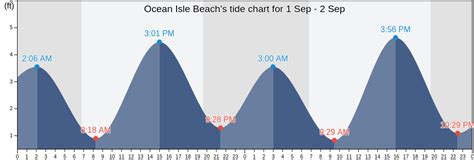 Ocean Isle Beach, NC Tide Charts, High & Low Tide Table, Fishing Times | US
