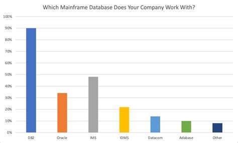 Mainframe Database 的图像结果