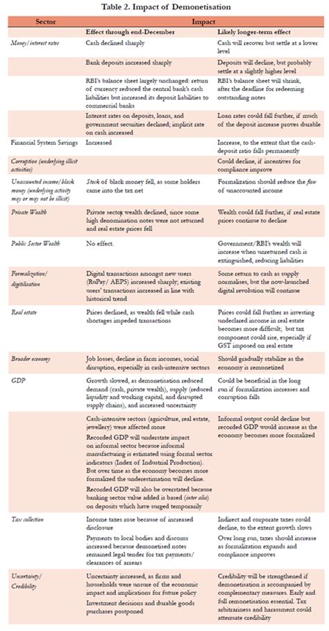 TOPICAL ANALYSIS 13 : CRITICAL ANALYSIS OF DEMONETISATION - IAS SCORE