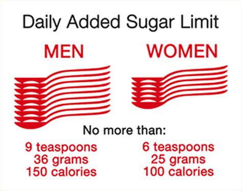 Recommended Daily Intake Of Sugar For Women: A Simple Guide