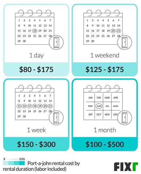 Porta Potty Rental Cost | Cost to Rent Portable Toilets | Fixr.com