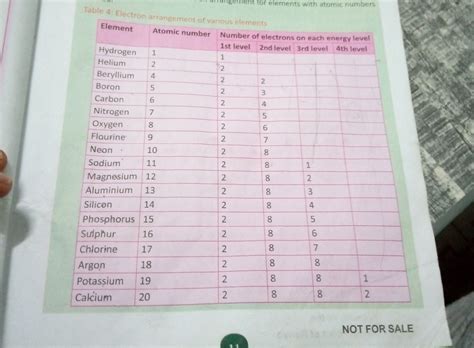 Table 4: Electron arrangement of various | StudyX