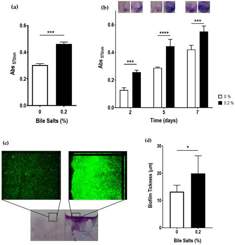 Evaluation of Bile Salts on the Survival and Modulation of Virulence of ...