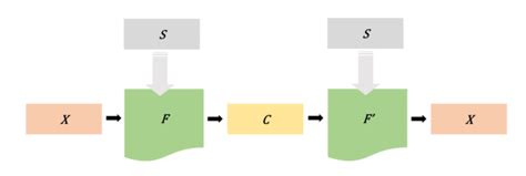 Image result for Decryption Model. Image