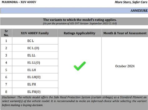 Mahindra XUV400 EV crash test results out — Earns 5 stars from Bharat NCAP