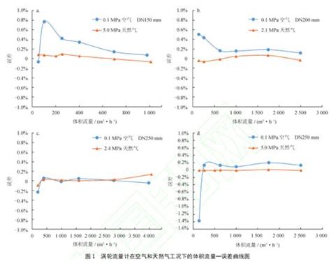 空气和高压天然气实流标定涡轮流量计的差异-江苏省苏科仪表有限公司