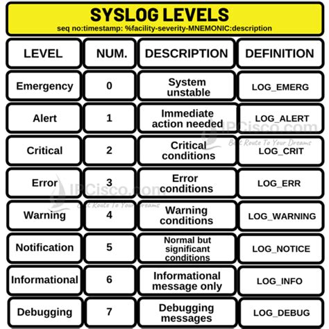 Cisco Syslog Levels 的图像结果