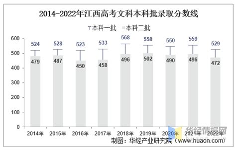 2022年江西省高考报名人数、录取分数线、上线人数及一分一档表 - 知乎