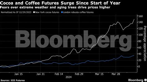 Cocoa, coffee reach new highs on fear of aging trees - The Economic Times