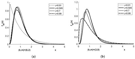 Chi-Square and Student Bridge Distributions and the Behrens–Fisher ...