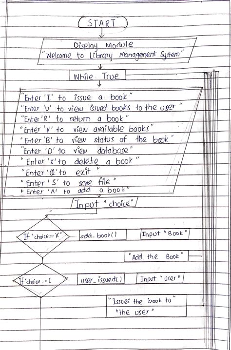 Image result for Library Management System Project User Flow Diagram