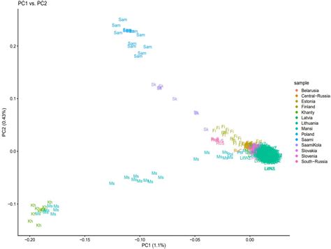 Genome-Wide Landscape of North-Eastern European Populations: A View ...