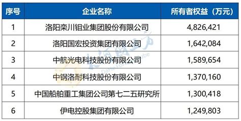 2022洛阳企业100强榜单发布_腾讯新闻