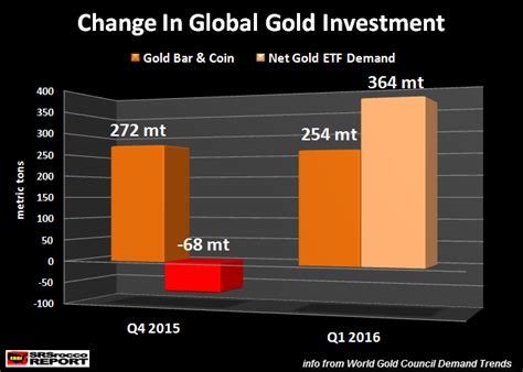 Significant Trend Changes Will Impact The Gold Market In A Big Way ...
