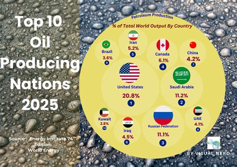 Global GDP Rankings 2025 – Biggest Economies in the World - Visual Nerd