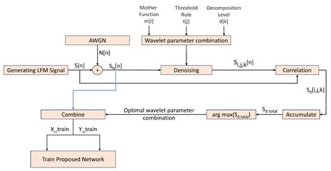 Seamless Optimization of Wavelet Parameters for Denoising LFM Radar ...