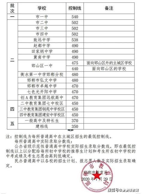 2019河北邯郸中考各高中录取分数线公布_初三网