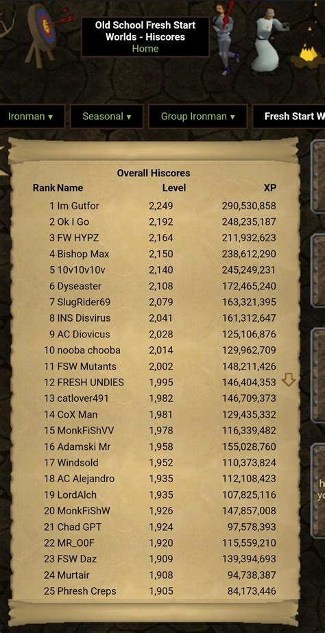 Hard to believe that someone is almost maxed. FSW cameout 100 days ago. : r/2007scape