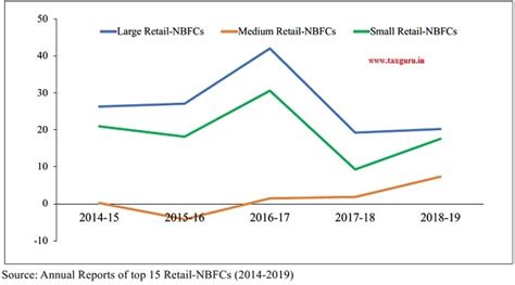 Financial Fragility in the NBFC Sector