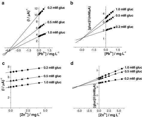 Dixon Plot 的图像结果