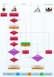 Free Daily Life Flowchart Templates