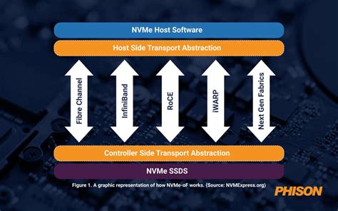 How to Using Simple Storage Networking 的图像结果