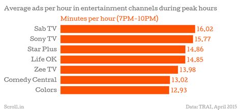 Six charts that show TV channels featuring most ads during prime time