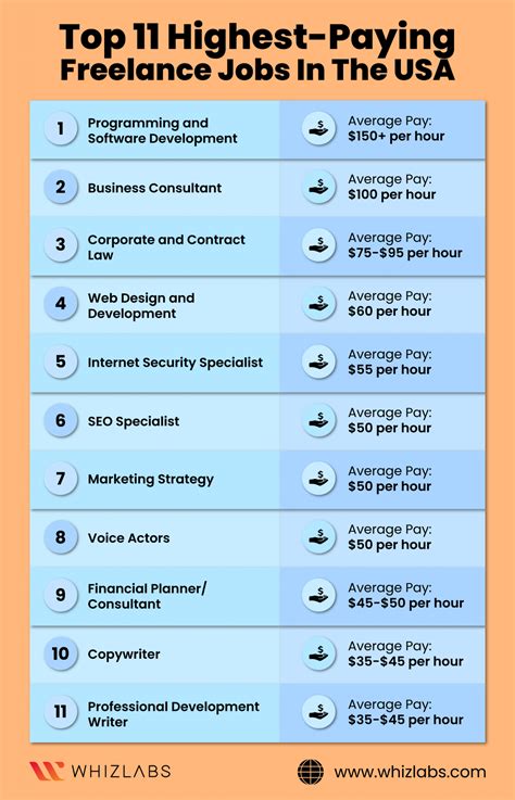 Top 11 Highest Paying Freelance Jobs in USA - Whizlabs Blog